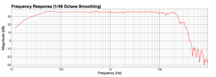 Frequency response graph